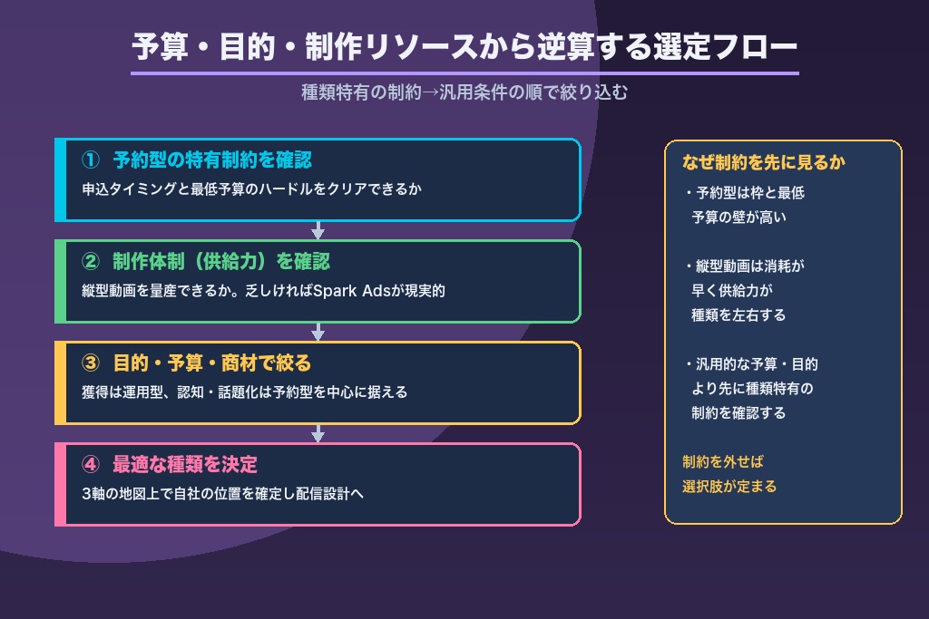 第7章 予算・目的・制作リソースから逆算するTikTok広告の種類選定フロー