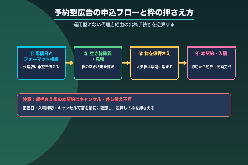 第8章 予約型広告の申込フローと枠の押さえ方|運用型にはない種類特有の出稿手続き