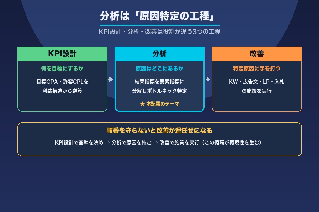 第1章 リスティング広告の分析とは?改善・KPI設計との違いと分析で見える課題