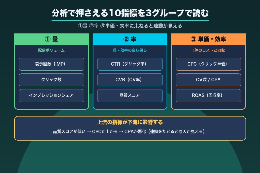 第2章 分析に使う10の指標とロジックツリー|数字の連動を読む