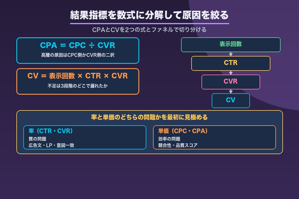 第3章 リスティング広告の数式分解で課題箇所を特定する分析フレーム|ファネルで切る