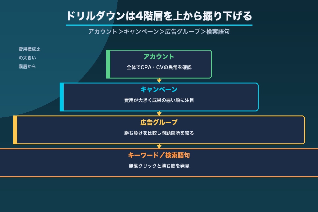 第4章 ドリルダウン分析の進め方|アカウントから検索語句まで4階層