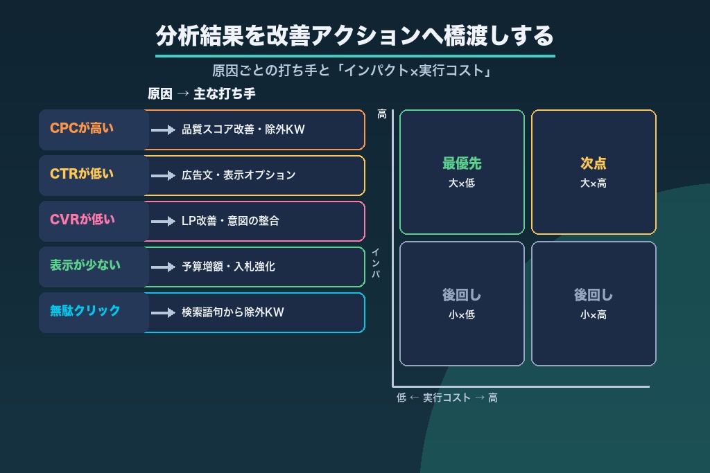 第6章 分析結果を改善アクションへつなぐ橋渡しの考え方