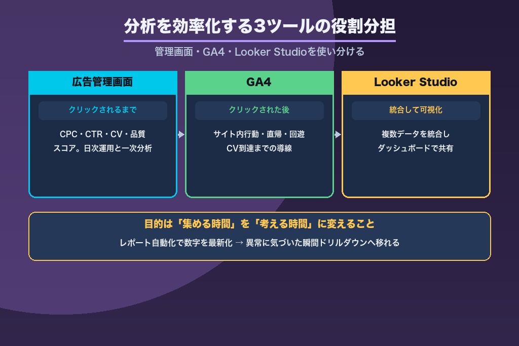 第7章 リスティング広告の分析を効率化するツールとレポート自動化|GA4・Looker Studio