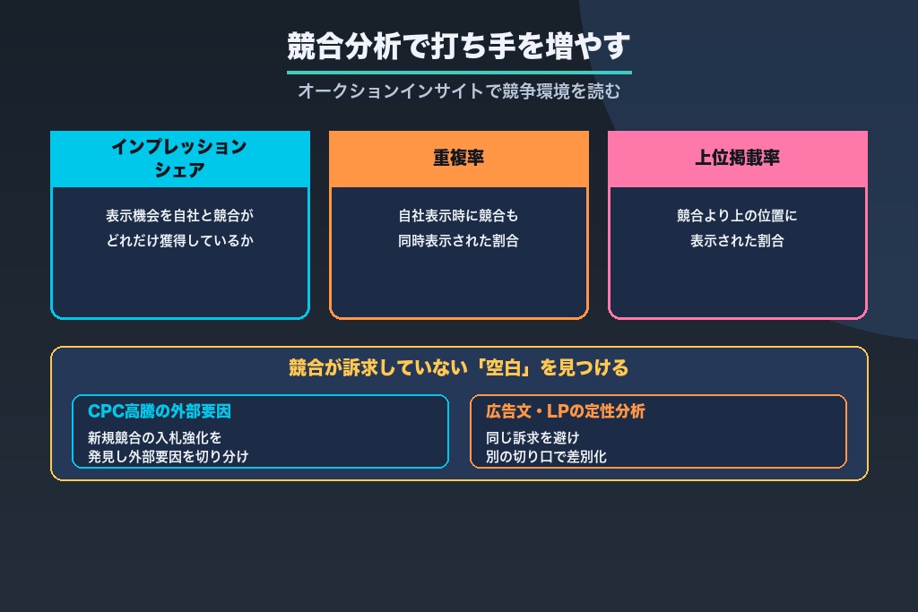 第8章 競合分析で打ち手を増やす|オークションインサイトの読み方