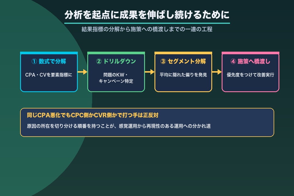 第12章 分析を起点にリスティング広告の成果を伸ばし続けるために