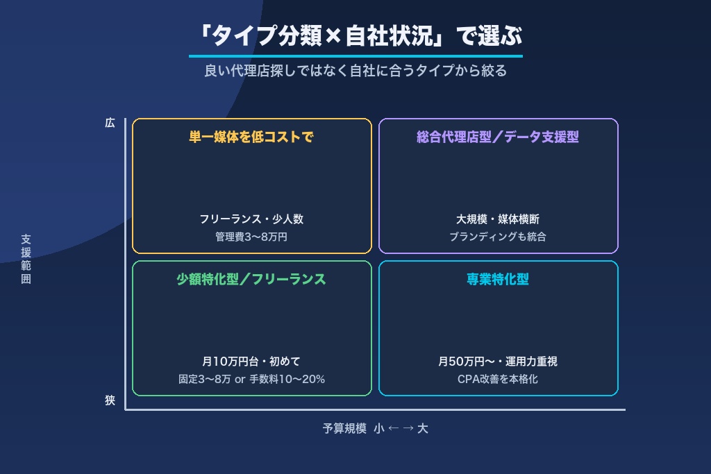 第1章 リスティング広告 代理店の選び方は「タイプ分類×自社状況」から始まる