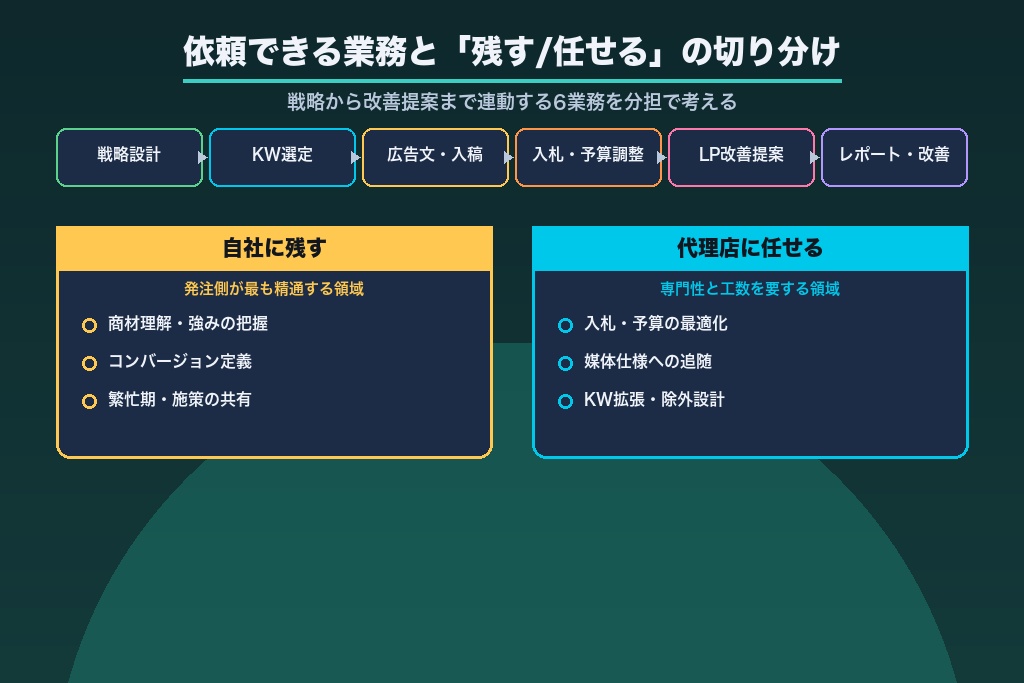 第2章 リスティング広告 代理店とは？依頼できる業務と「残す・任せる」の切り分け