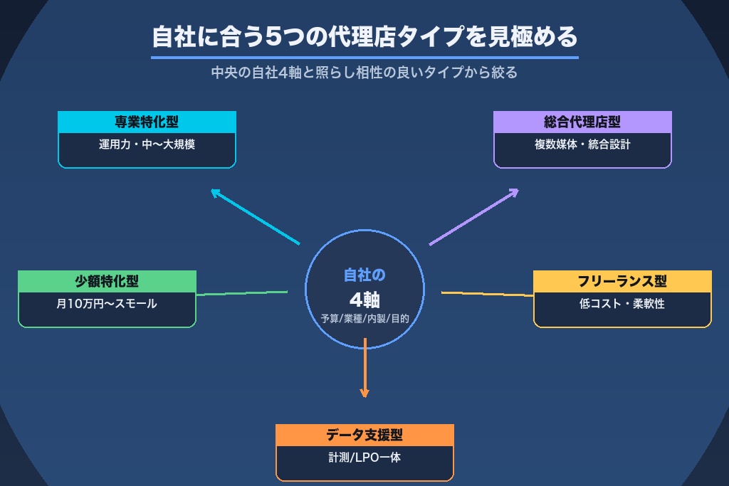 第3章 5つの代理店タイプから選ぶ｜自社に合うリスティング広告 代理店の見つけ方