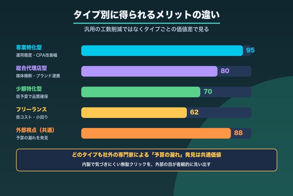 第5章 タイプ別に見るリスティング広告 代理店に依頼するメリット