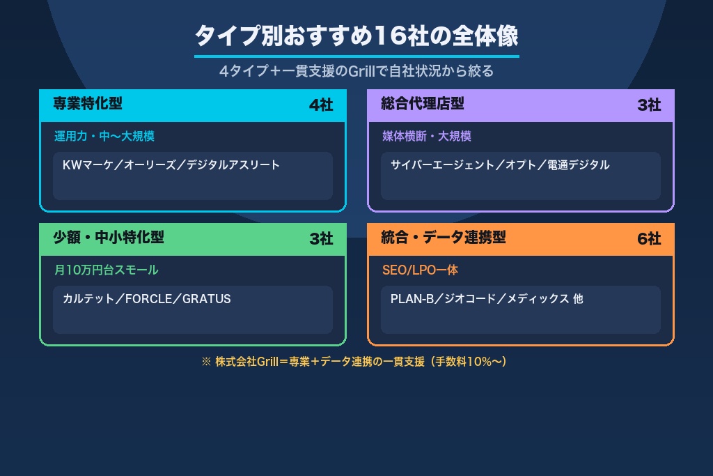 第8章 タイプ別に比較するリスティング広告 代理店のおすすめ16選
