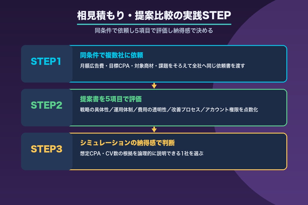 第9章 相見積もり・提案比較でリスティング広告 代理店を見抜く実践ステップ