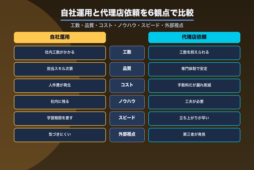 第11章 自社運用と代理店依頼の選び方｜どちらが合うかの判断軸