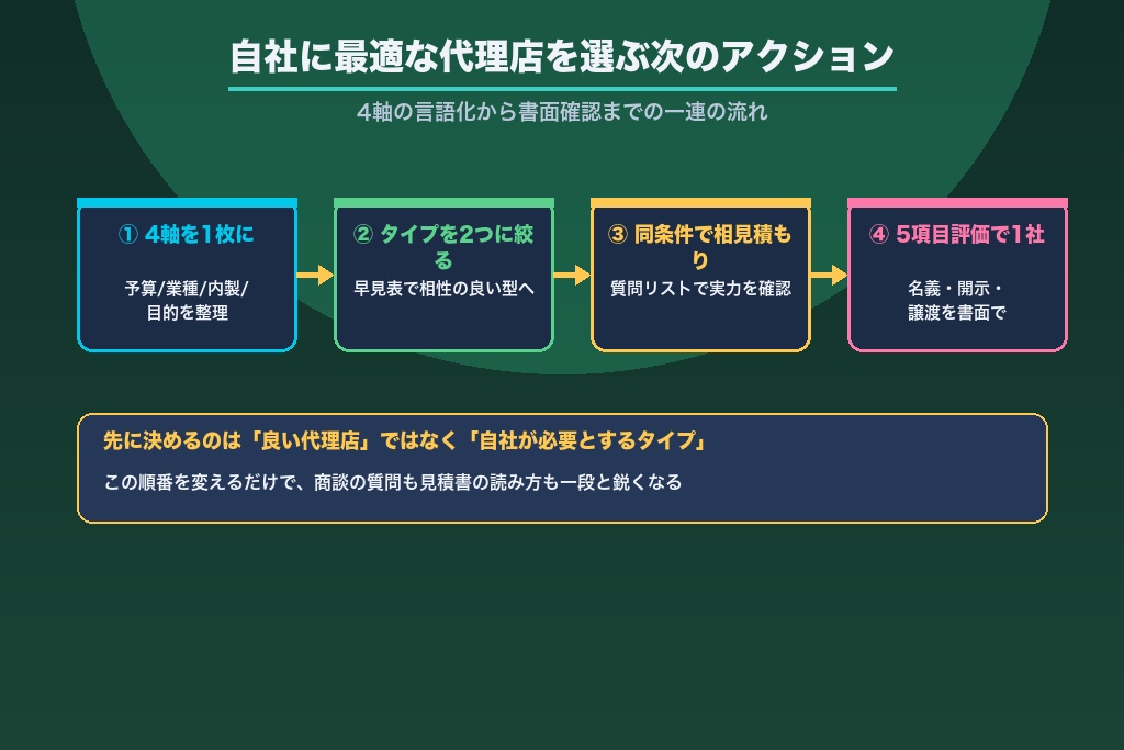 第13章 自社に最適なリスティング広告 代理店を選ぶために