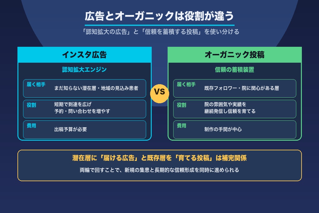第1章 歯科医院のインスタ広告とは?オーガニック運用との違いと集患の仕組み