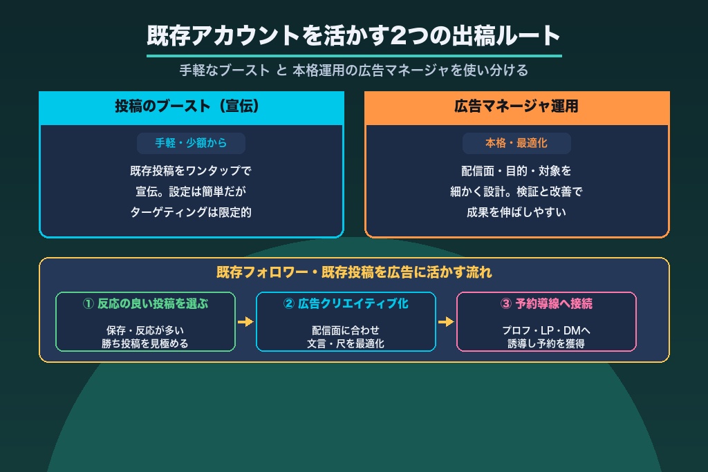 第2章 オーガニック投稿の広告化|既存アカウントを活かす2つの出稿ルート