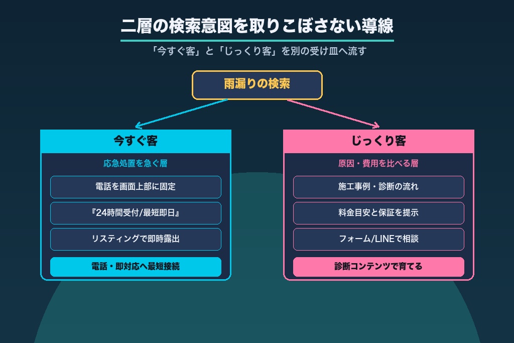 第2章 雨漏り修理の集客設計|二層の検索意図を取りこぼさない導線づくり