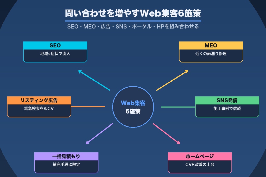 第4章 雨漏り修理の問い合わせを増やすWeb集客6施策|SEO・MEO・広告