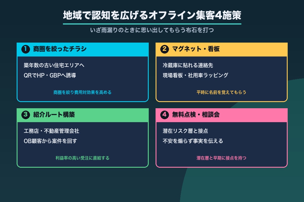 第8章 地域で認知を広げる雨漏り修理のオフライン集客4施策
