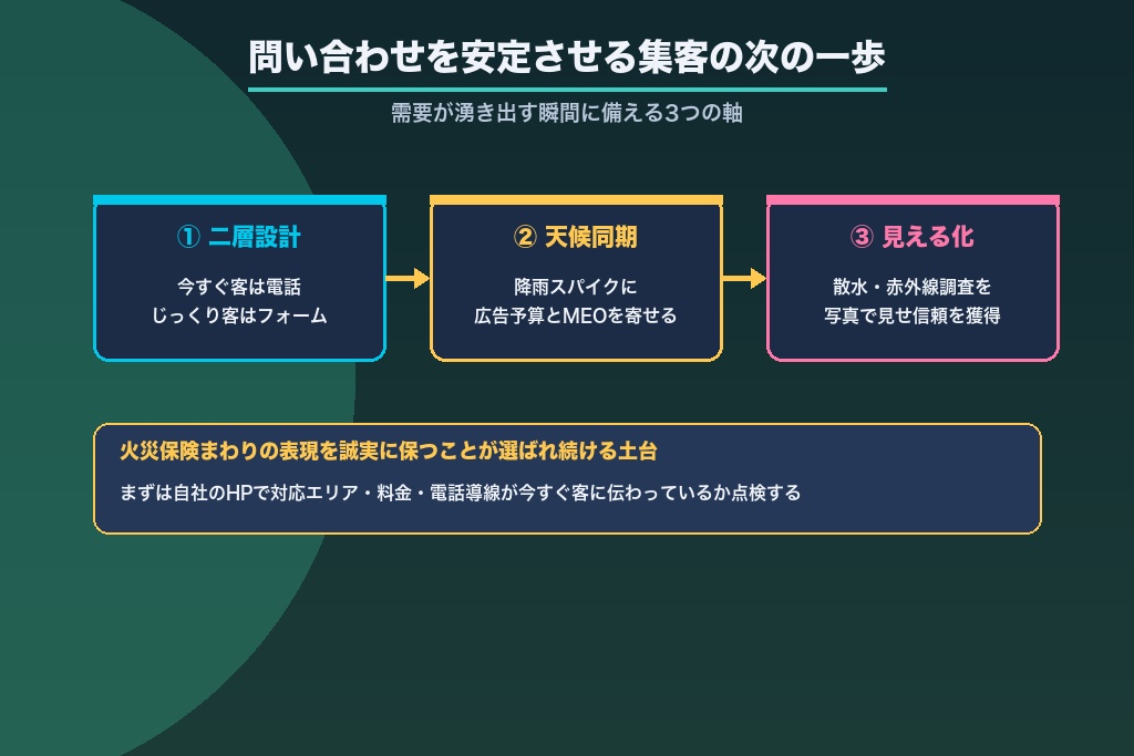 第12章 雨漏りの問い合わせを安定させる集客の次の一歩