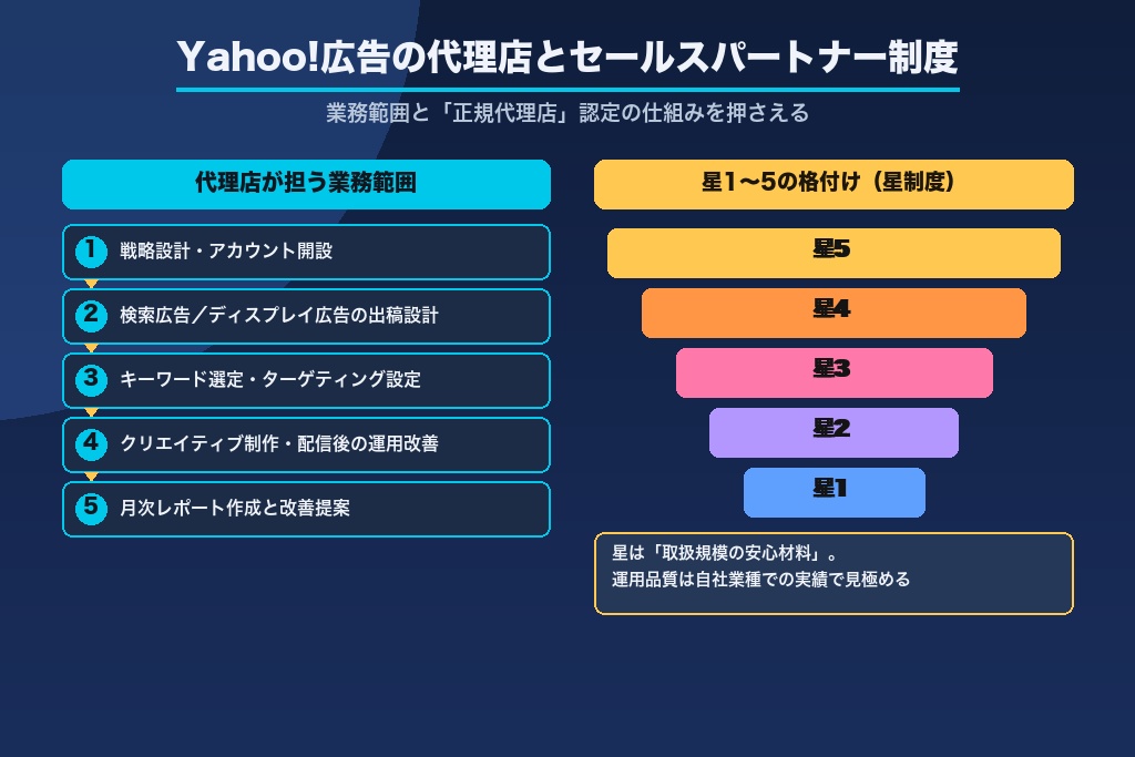 第1章 Yahoo!広告の代理店とは?LINEヤフー セールスパートナー制度の基礎