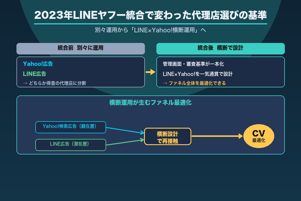 第2章 2023年のLINEヤフー統合で変わったYahoo!広告の代理店選びの基準