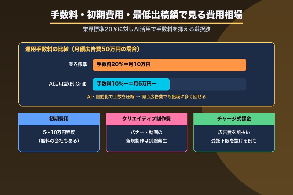 第5章 手数料・初期費用・最低出稿額で見るYahoo!広告の代理店費用相場