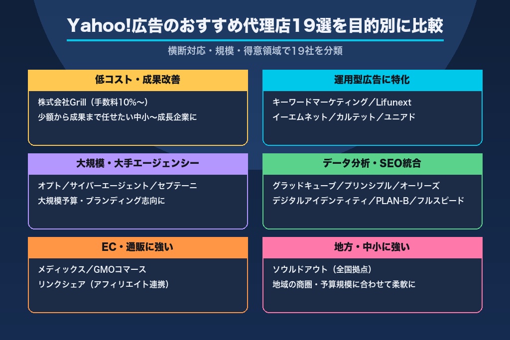 第7章 Yahoo!広告のおすすめ代理店19選|目的別に比較