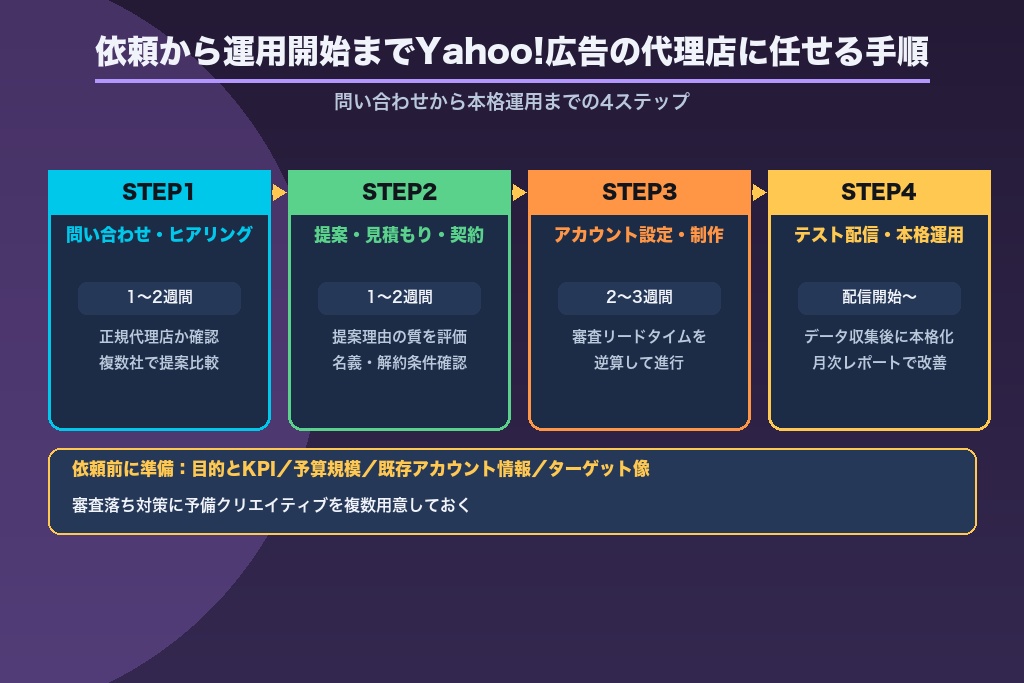 第8章 依頼から運用開始まで|Yahoo!広告の代理店に任せる手順