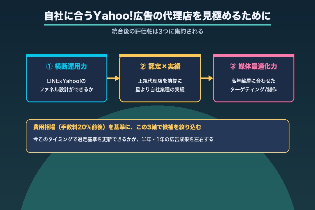 第10章 自社に合うYahoo!広告の代理店を見極めるために