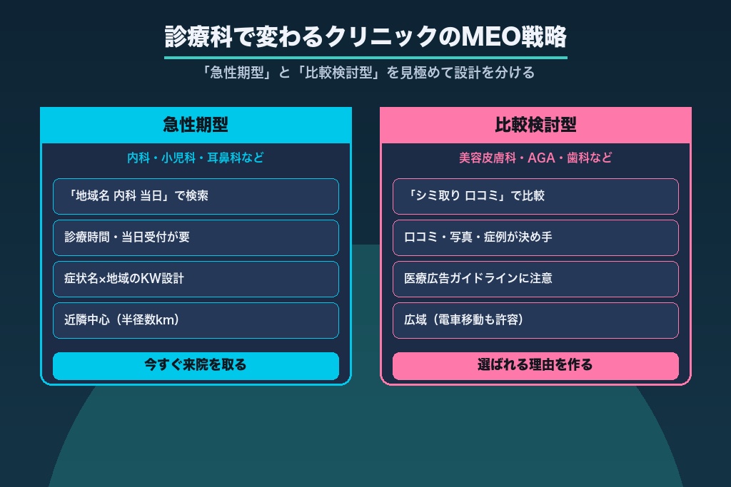 第2章 診療科で変わるクリニックのMEO戦略｜「急性期型」と「比較検討型」の見極め