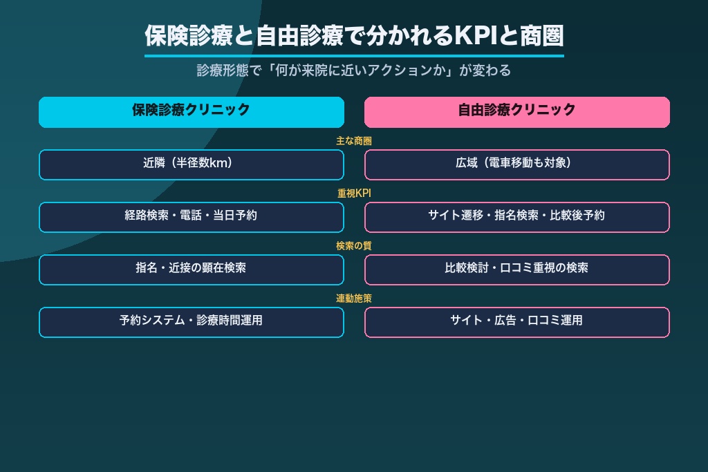 第7章 保険診療と自由診療で分かれるクリニックMEOのKPIと商圏設計