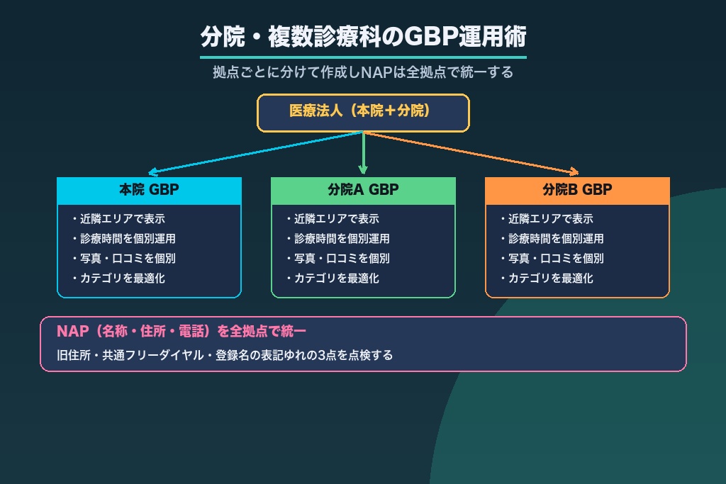 第10章 分院・複数診療科クリニックのGoogleビジネスプロフィール運用術
