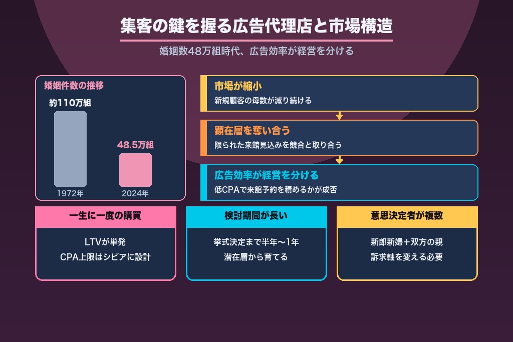 第1章 ブライダル業界の集客はなぜ「広告代理店」が鍵を握るのか|婚姻数減少時代の構造