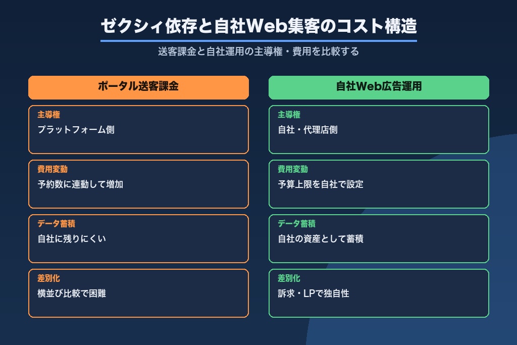 第2章 ゼクシィ依存から抜け出す|送客課金と自社Web集客のコスト構造を比較する