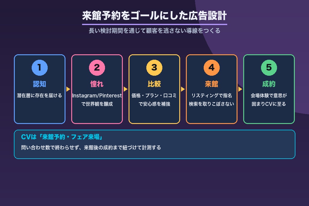第3章 来館予約・ブライダルフェア来場をゴールにした広告設計