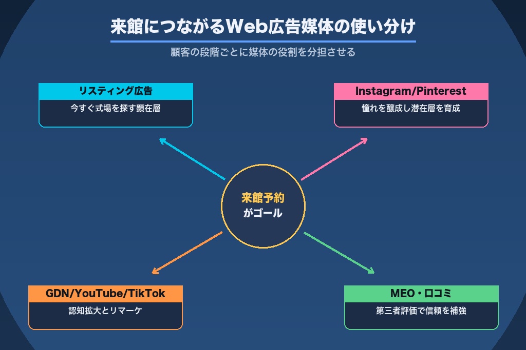 第4章 ブライダル集客に効くWeb広告媒体|来館につながる媒体の使い分け