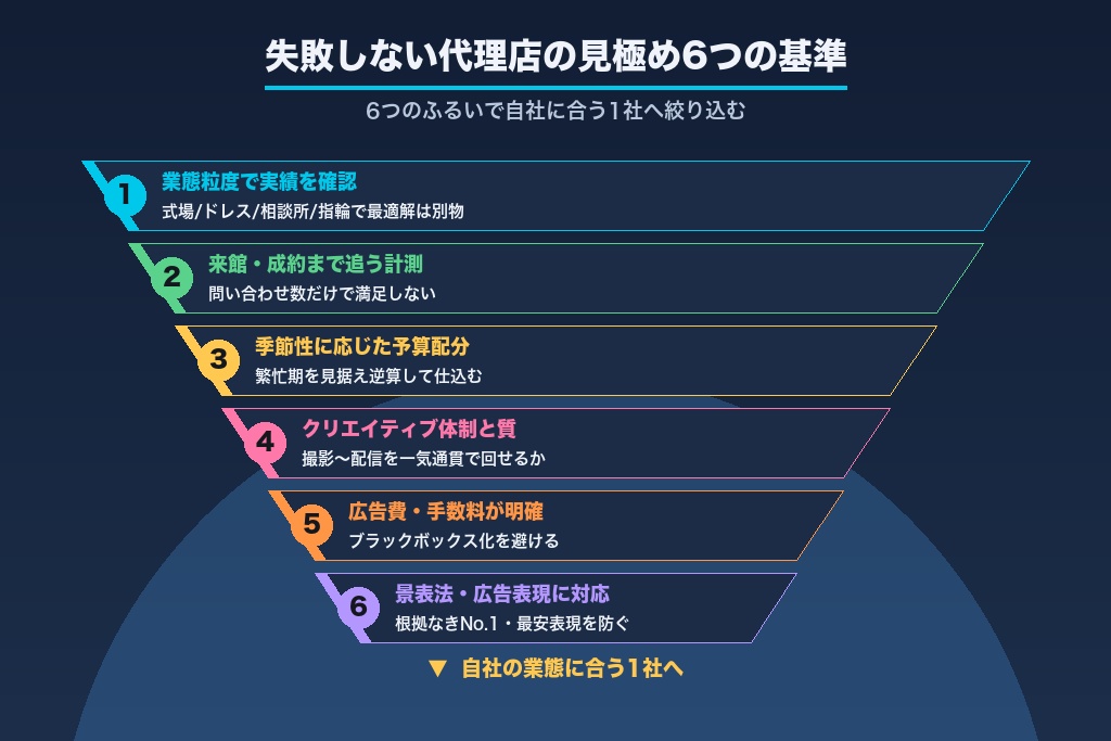 第7章 失敗しない代理店の見極め方|ブライダル実績を見抜くチェックリスト