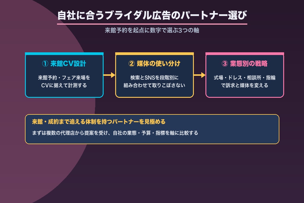 第9章 自社に合うブライダル広告のパートナーを選ぶために