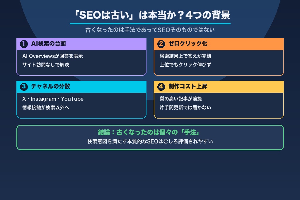 第1章 「SEOは古い」は本当か?言われる理由と2026年の検索環境の変化