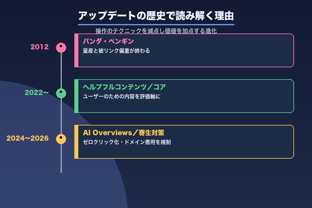 第3章 アップデートの歴史で読み解く、古いSEOが効かなくなった理由