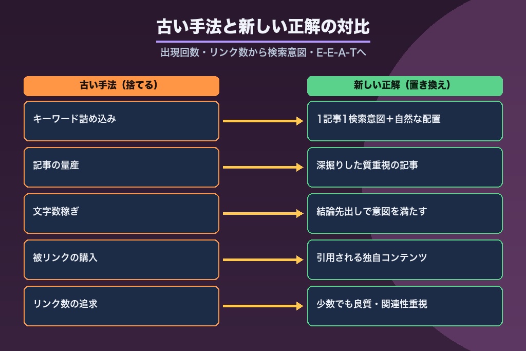 第4章 古い手法と新しい正解の対比表|キーワード・被リンク・コンテンツの置き換え