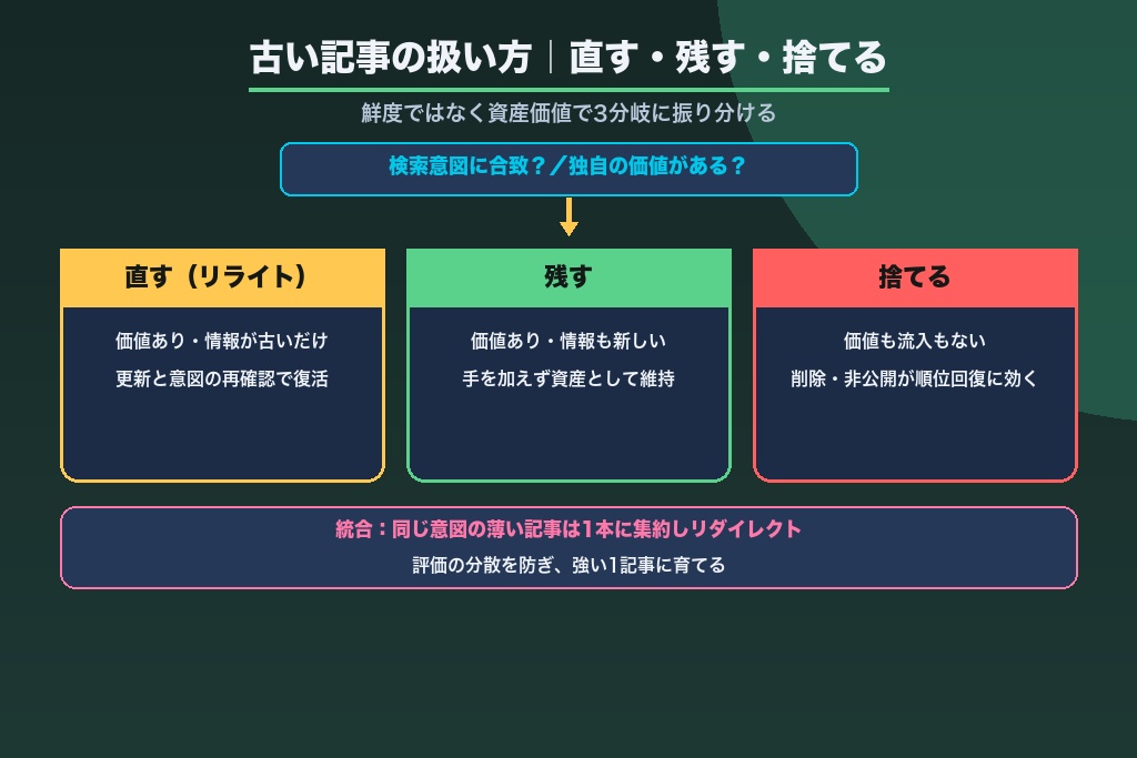 第6章 古い記事・古いページの扱い方|直す・残す・捨てるの判断軸