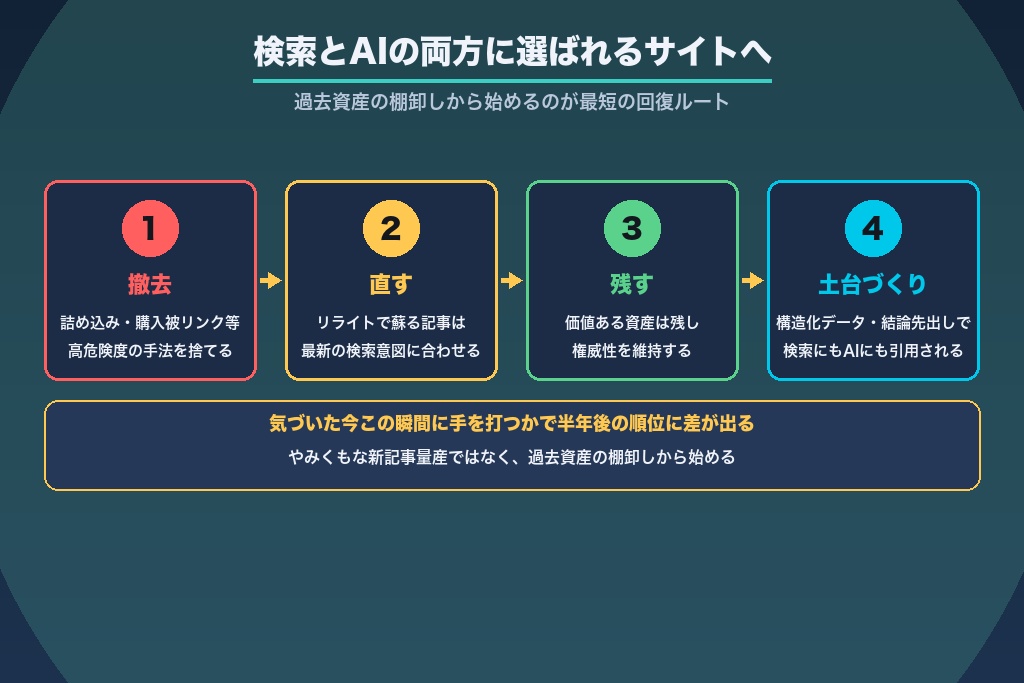 第12章 検索とAIの両方に選ばれるサイトへ|古いSEOからの脱却