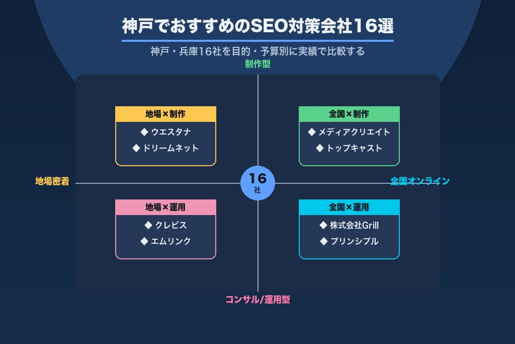 第1章 神戸でおすすめのSEO対策会社16選|目的・予算別に実績で比較
