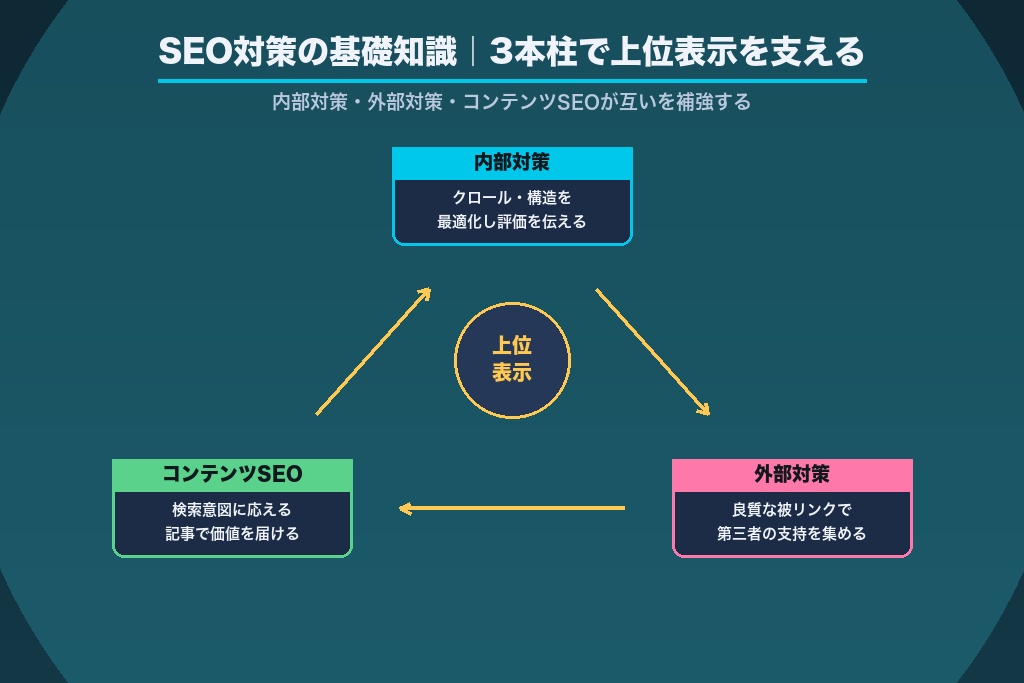 第2章 SEO対策の基礎知識|神戸の事業者が押さえる内部対策・外部対策・コンテンツSEO