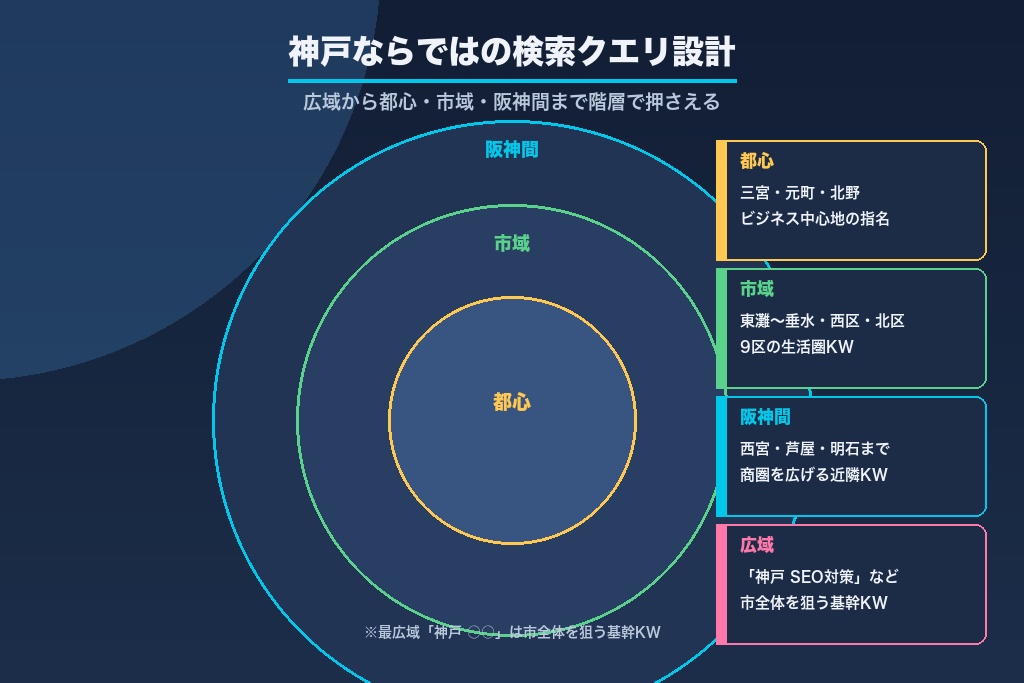 第3章 三宮・元町から東西の市域・阪神間まで|神戸ならではの検索クエリ設計