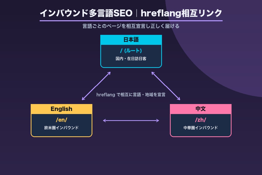 第4章 インバウンド需要を取り込む多言語SEO|神戸の観光・国際商圏で英語・中国語検索に勝つ