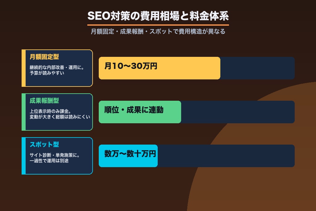第5章 SEO対策を依頼する費用相場と料金体系|神戸の中小企業の予算別の考え方