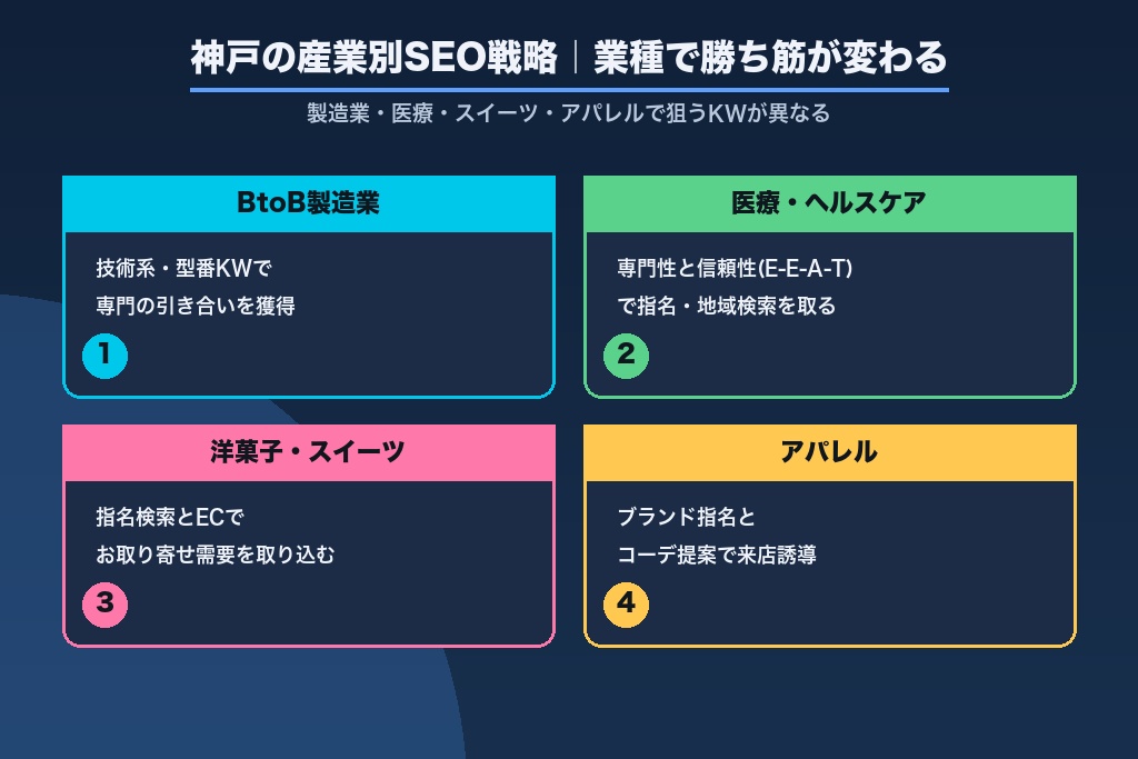 第6章 製造業・医療・スイーツ・アパレル|神戸の主要産業別に異なるSEO戦略
